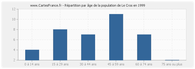 Répartition par âge de la population de Le Cros en 1999